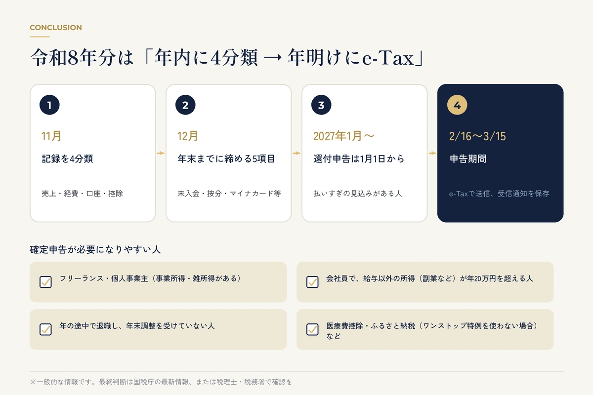 売上・経費・口座・控除の4つのフォルダに書類を仕分けるフリーランス男性のデスク