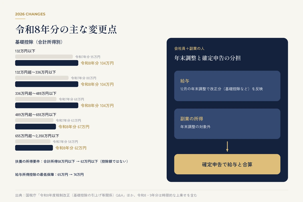 2026年の確定申告の変更点を示すカレンダーと新しい申告書様式のイメージ