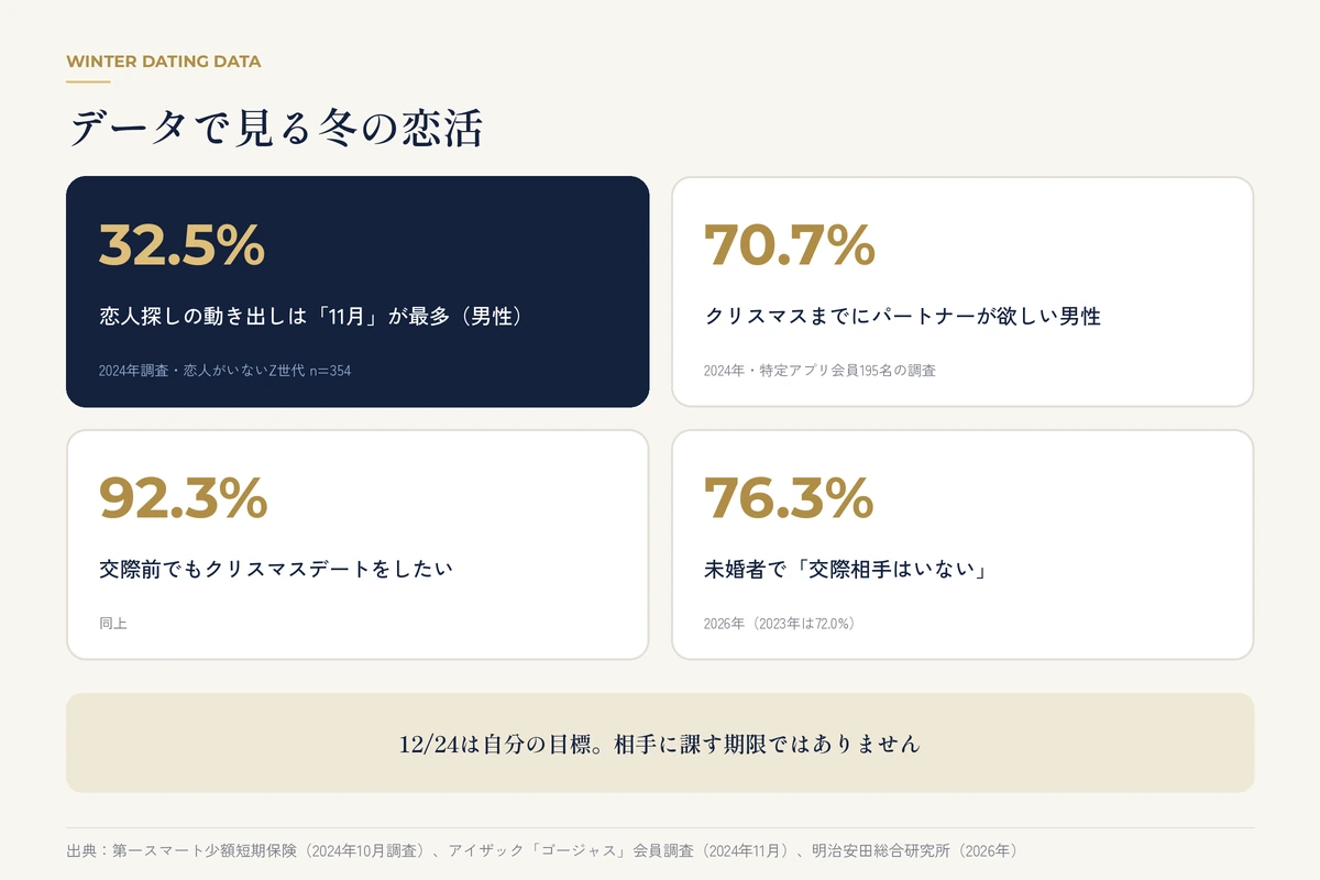 11月の街並みを背景にスマートフォンでマッチングアプリを確認する20代男性