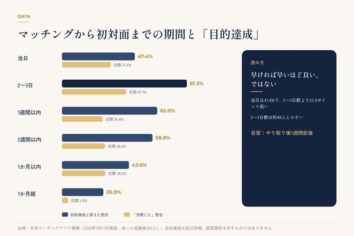 マッチングから初対面までの日数別データを示す棒グラフのイメージ