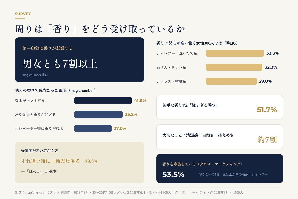 香りの印象に関する3つの調査(第一印象への影響7割以上、残念な瞬間1位「キツすぎる」41.8%など)のまとめ図