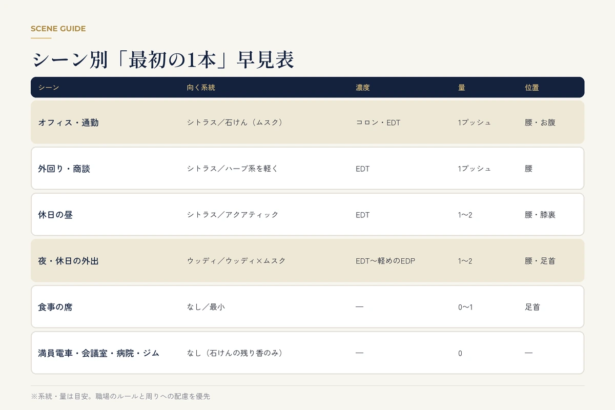 オフィス・休日・夜・食事の席などシーン別に香りの系統・濃度・量・位置をまとめた早見表