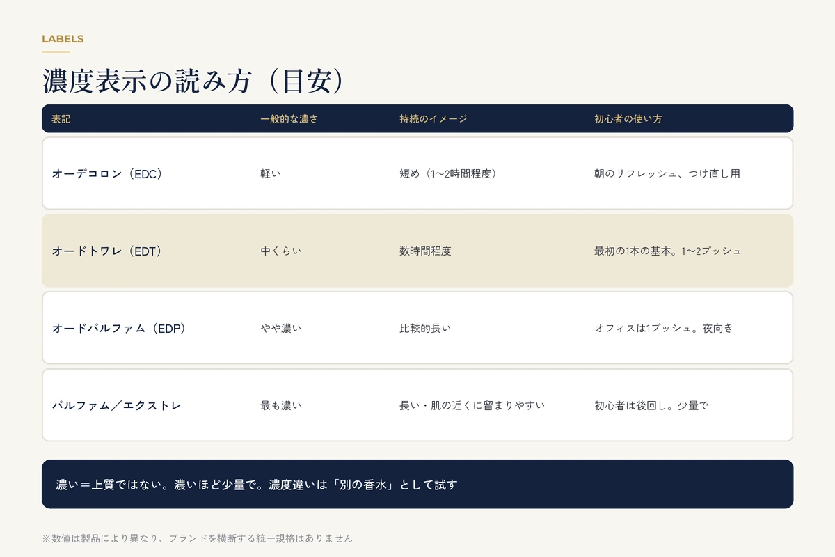 オーデコロン・オードトワレ・オードパルファム・パルファムの濃さと持続の目安を比べた表