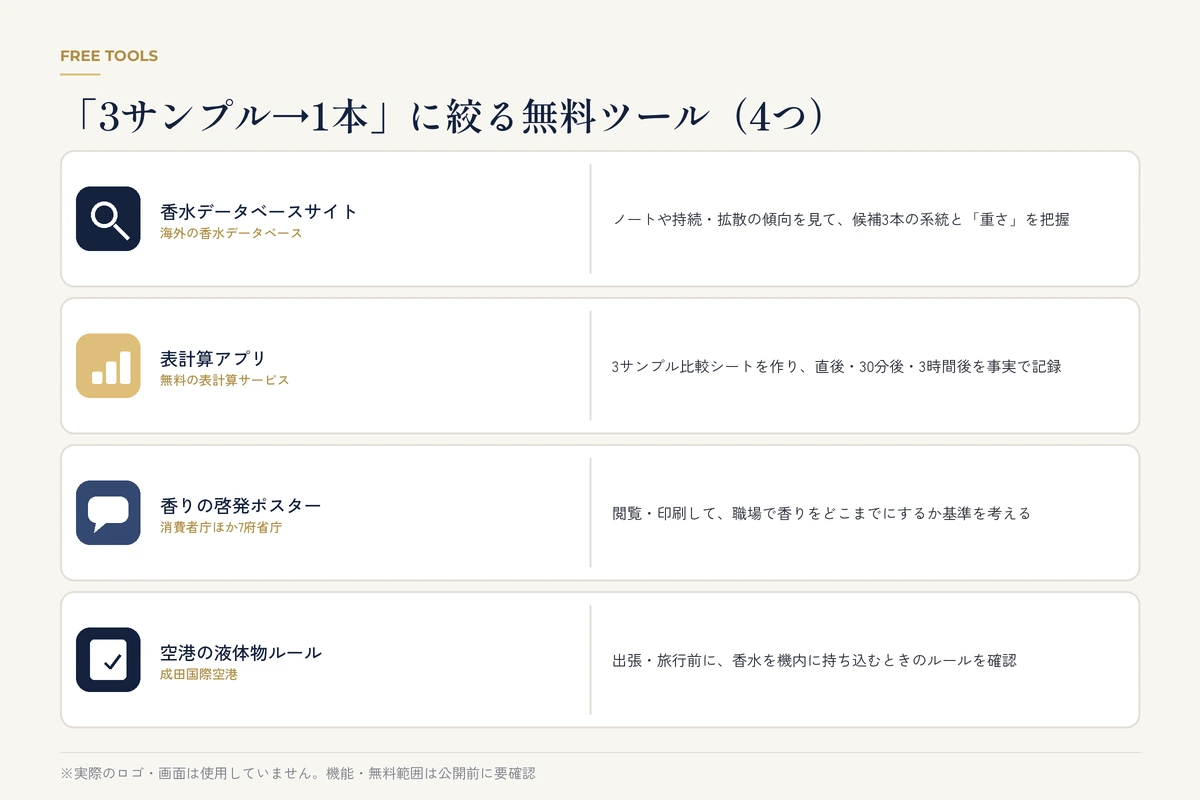 香水データベース、表計算アプリ、香りの啓発ポスター、空港の液体物ルールの無料ツール4つ