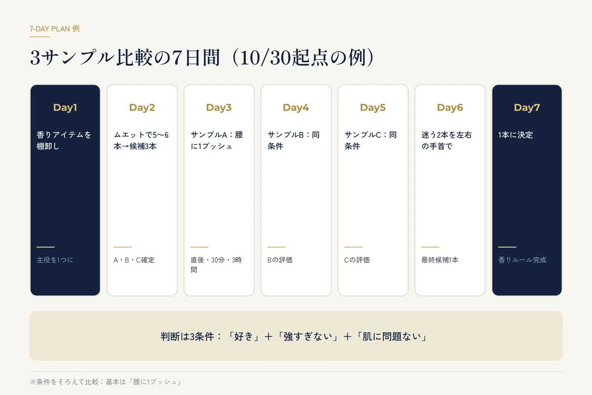 3つのサンプルを同じ条件で試して1本に決める7日間プランの例