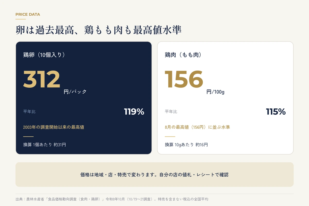 農林水産省10月調査の鶏卵312円(平年比119%)と鶏もも肉156円/100g(平年比115%)の価格図