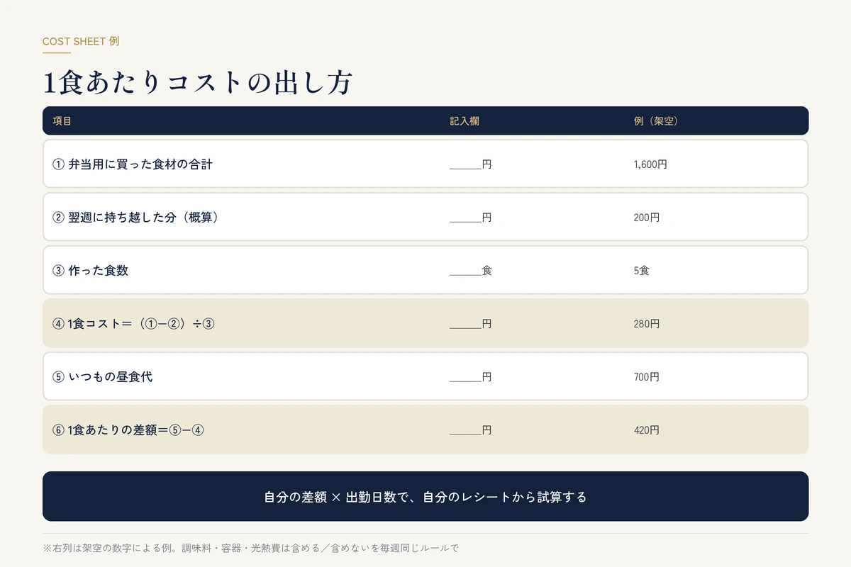 食材費・持ち越し分・食数から1食コストと差額を出す記入式の計算シート(例の数字入り)