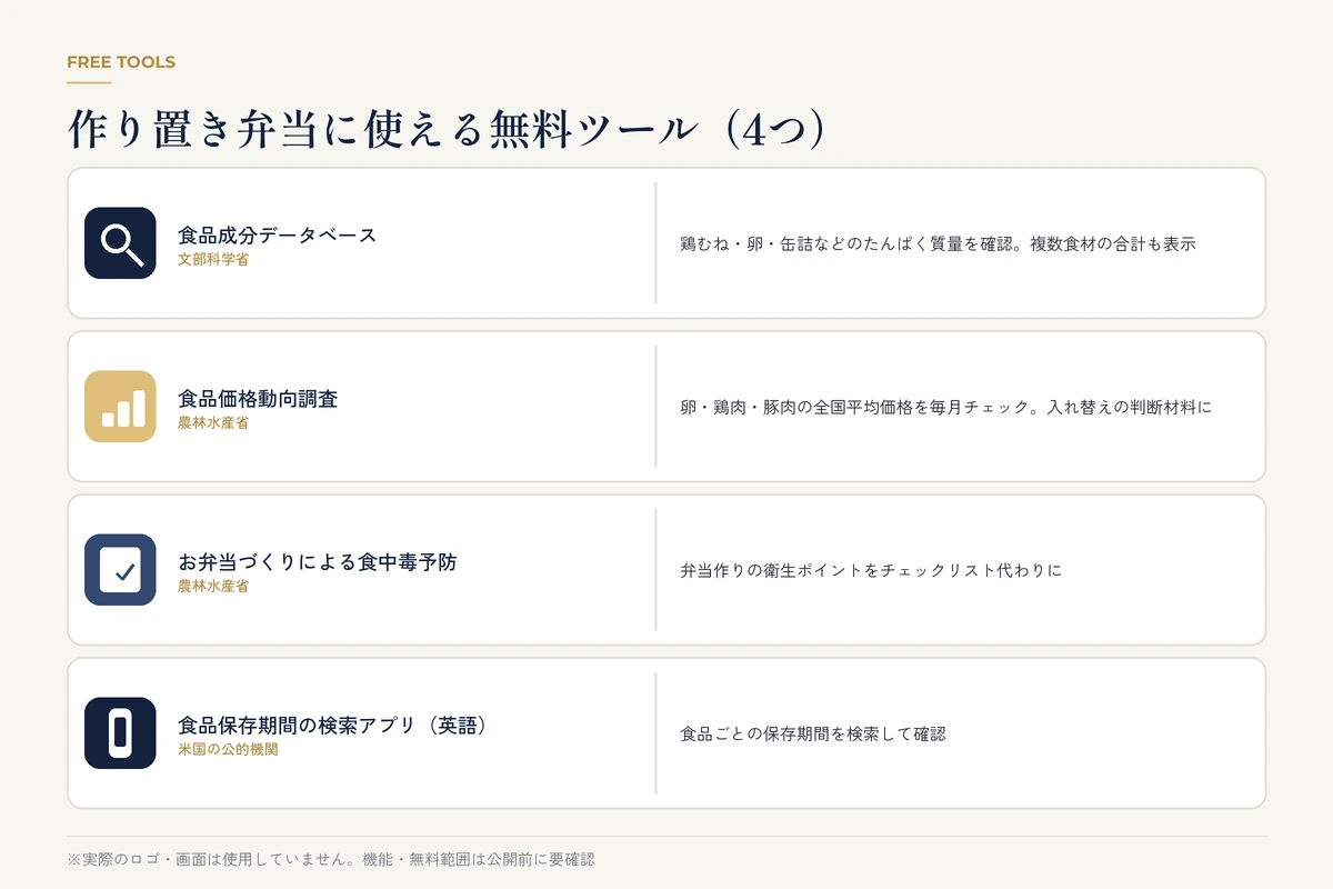食品成分データベース、食品価格動向調査、食中毒予防ページ、保存期間検索アプリの無料ツール4つ