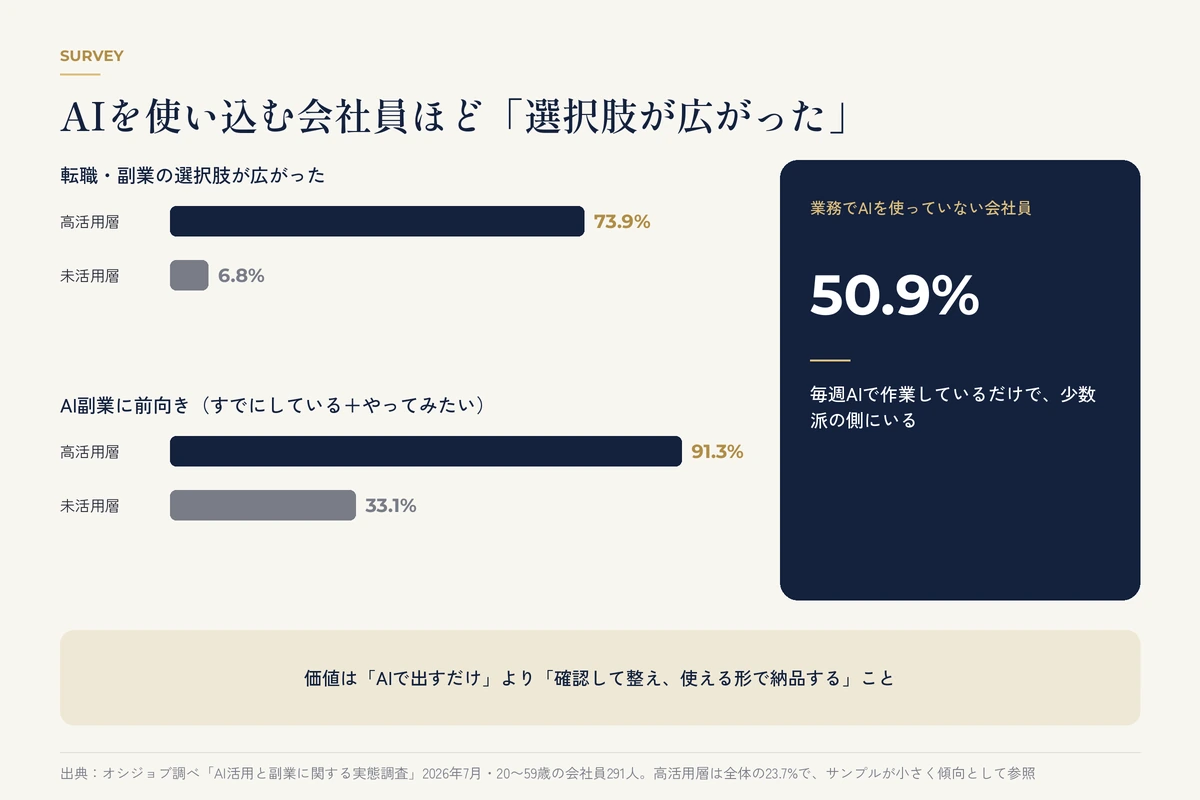 AI高活用層の73.9%が選択肢が広がったと回答（未活用層6.8%）などオシジョブ調査の結果図