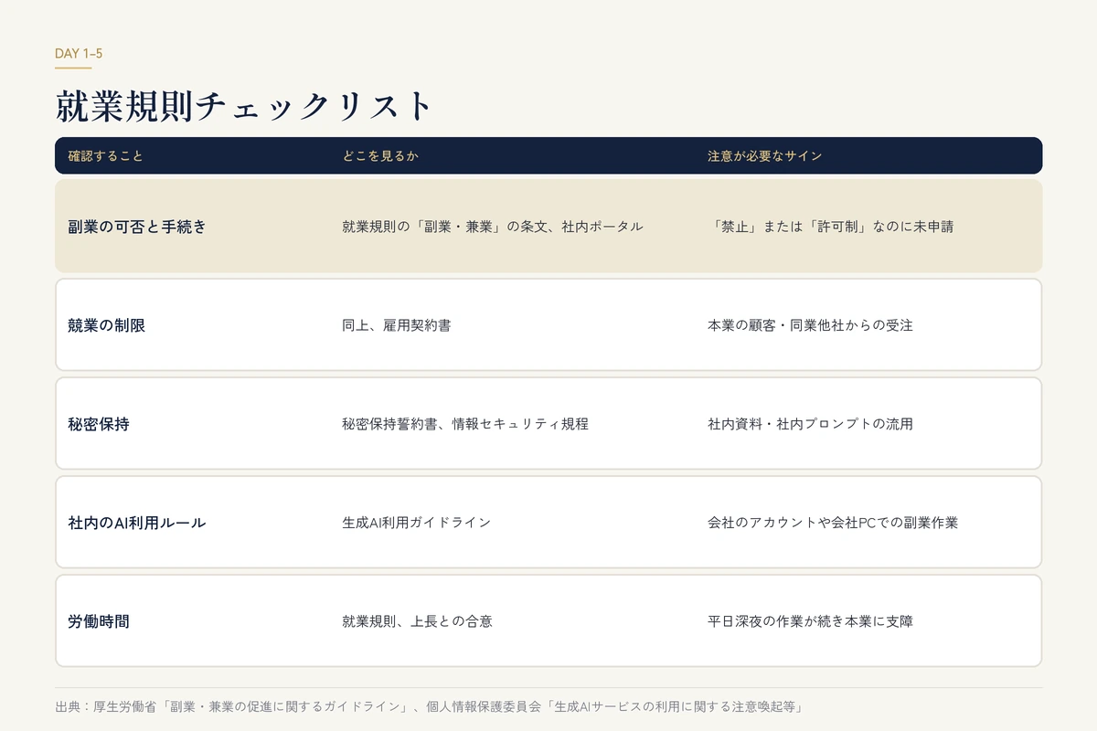 副業の可否・競業・秘密保持・AI利用ルール・労働時間を確認する就業規則チェックリスト