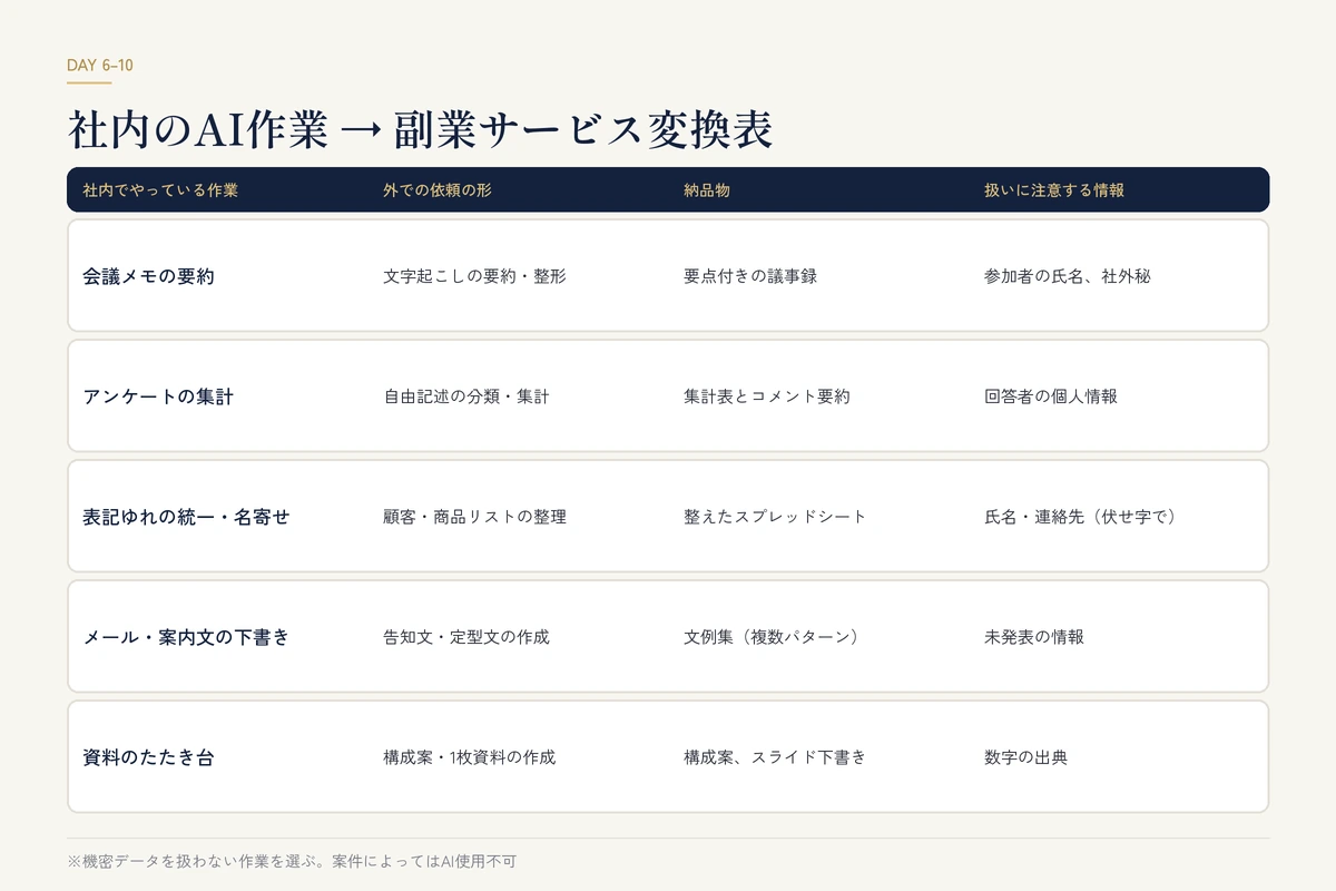 会議メモの要約やアンケート集計など社内のAI作業を副業サービスに置き換える変換表