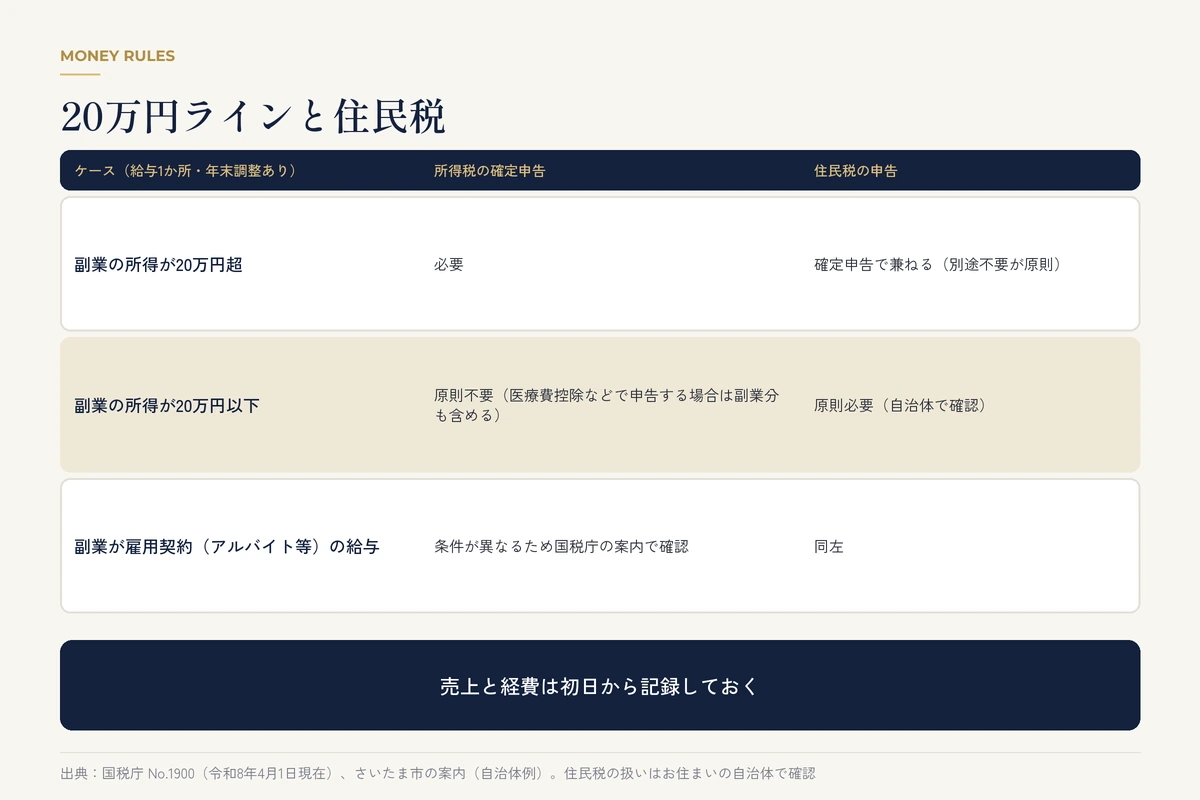 副業所得20万円超・以下での所得税の確定申告と住民税の申告の要否を整理した表
